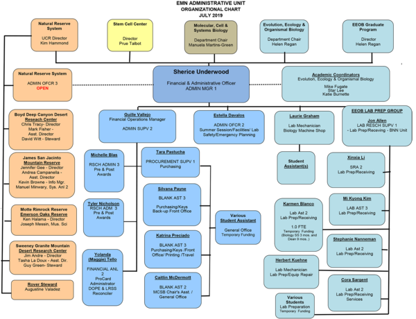 EMN Organizational Chart July 2019